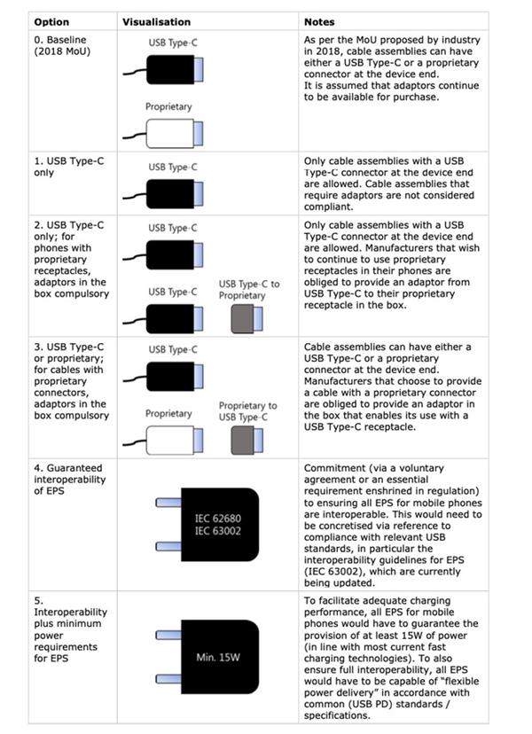 歐盟擬強推通用手機充電器：蘋果安卓充電接口要統一？