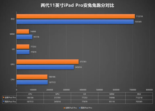 iPad Pro 2020 A12Z仿生SoC與2018年的A12X相比進步甚微