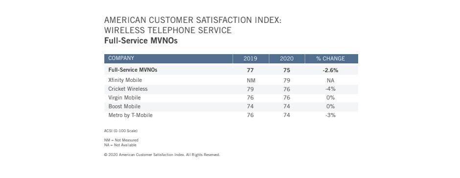 T-Mobile和蘋果擊敗Verizon和三星,成為最新的美國客戶滿意度冠軍