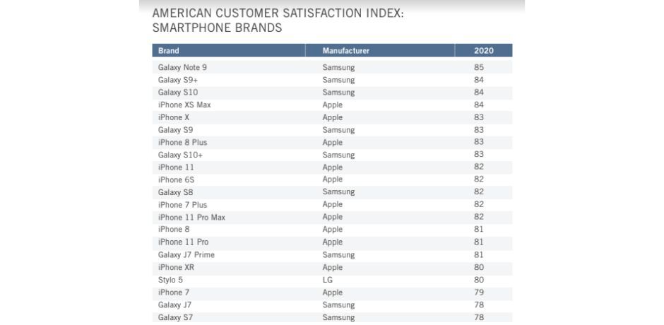 T-Mobile和蘋果擊敗Verizon和三星,成為最新的美國客戶滿意度冠軍