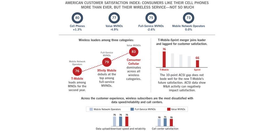 T-Mobile和蘋果擊敗Verizon和三星,成為最新的美國客戶滿意度冠軍