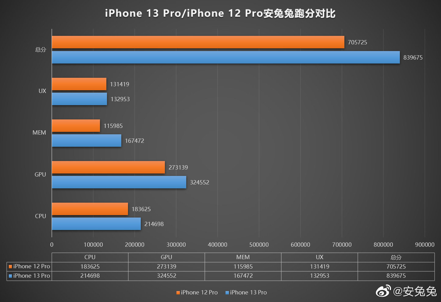 蘋果iPhone 13 Pro直接登頂了安兔兔跑分排行榜TOP1