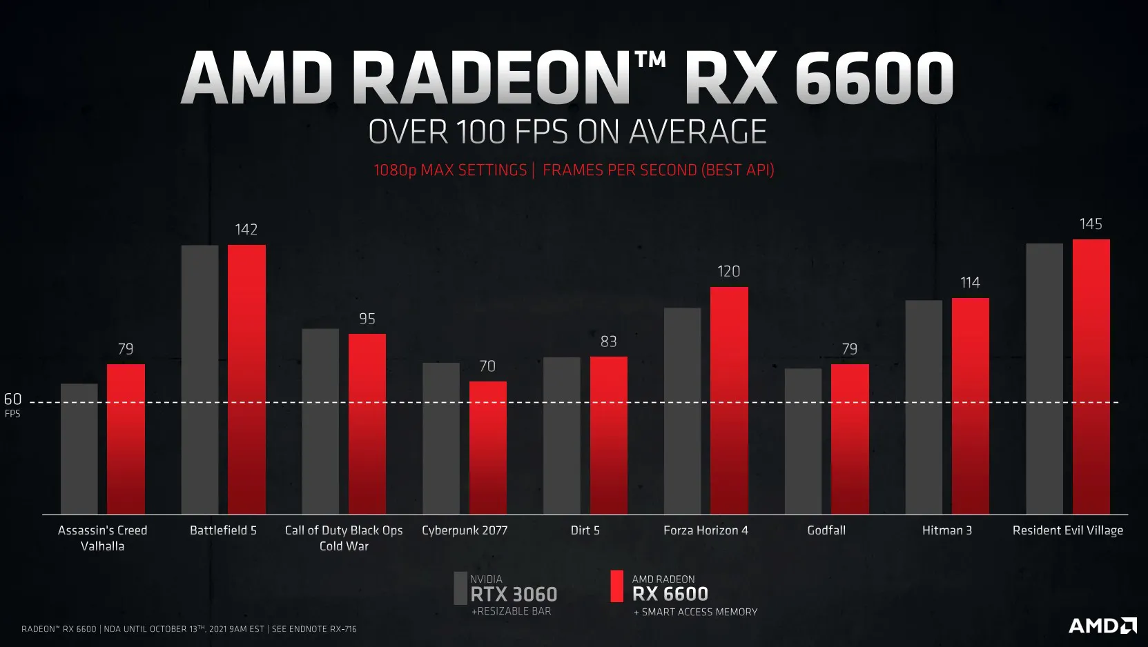 AMD強勢發布了Radeon RX6600