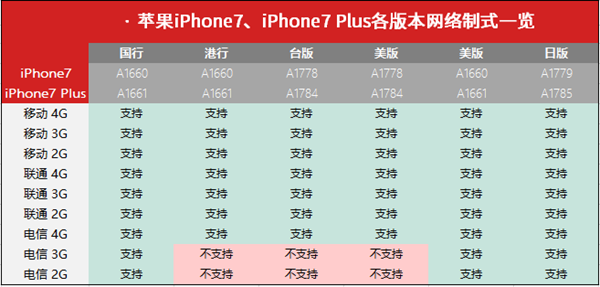 iphone7網(wǎng)絡(luò)制式