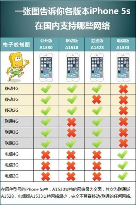 5s支持網絡