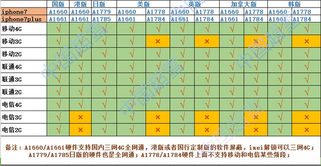 iphone7網(wǎng)絡(luò)支持