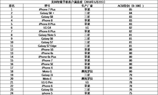 細數美國人受歡迎的手機類型，iPhone X竟進不了前十