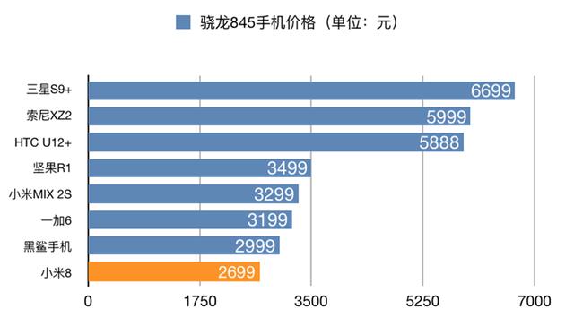 同為驍龍845手機，小米8為何稍顯不同：1分37秒售完，性價比高