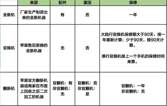 買新蘋果手機的朋友留意了，教你查查你的手機是全新機仍是官換機