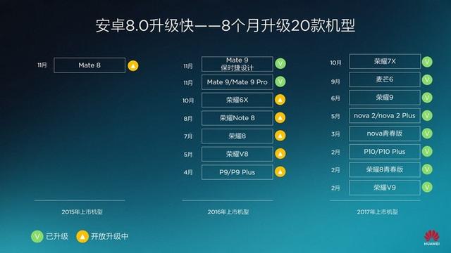 用戶(hù)體會(huì)再晉級(jí) 華為EMUI8.0將推送到Mate 8等更多老機(jī)型