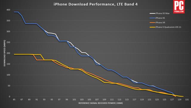 iPhone XS天線信號較iPhone XR更勝一籌 iPhone XS天線信號較iPhone XR更勝一籌