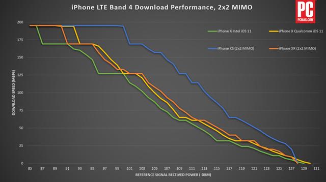 iPhone XS天線信號較iPhone XR更勝一籌 iPhone XS天線信號較iPhone XR更勝一籌
