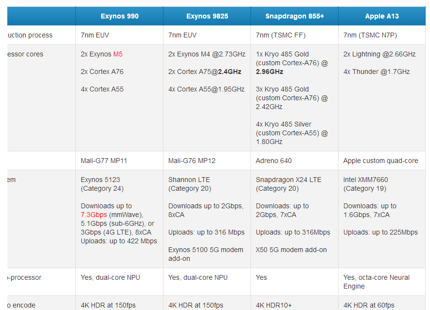 Exynos 990 vs、Apple A13 vs、Snapdragon 855+規格對比