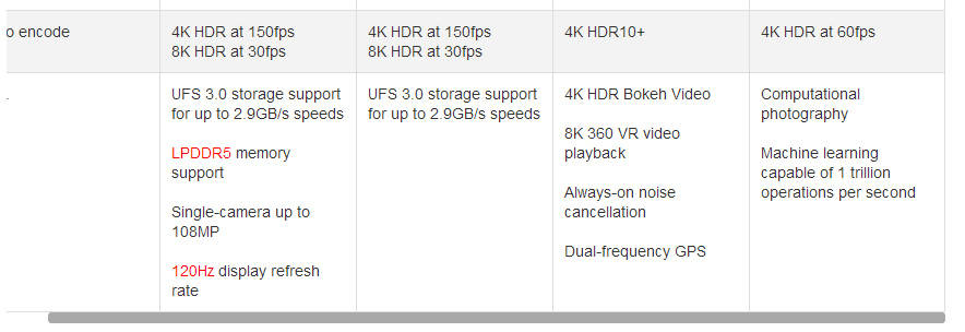 Exynos 990 vs、Apple A13 vs、Snapdragon 855+規格對比