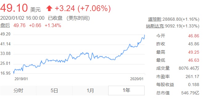 昨日AMD股價暴漲7%