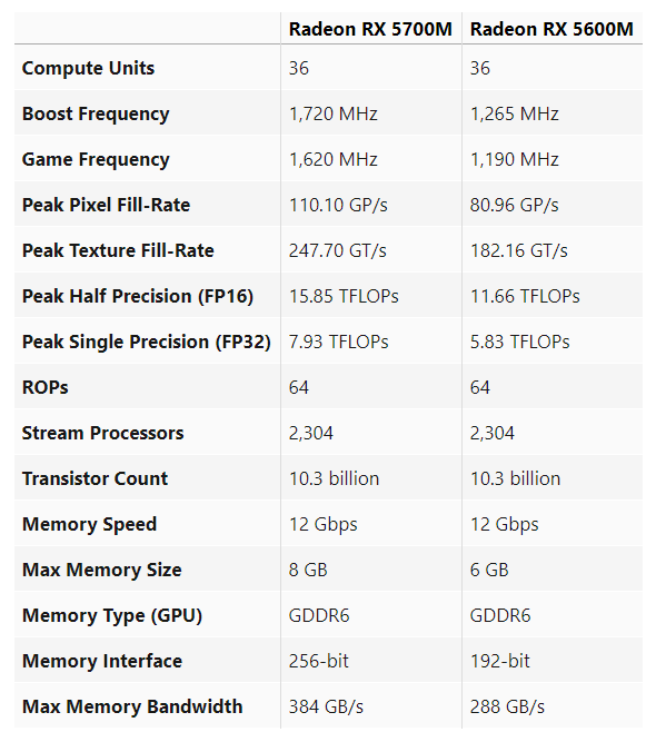 AMD公布Radeon RX 5700M和RX 5600M參數(shù) 讓人失望?
