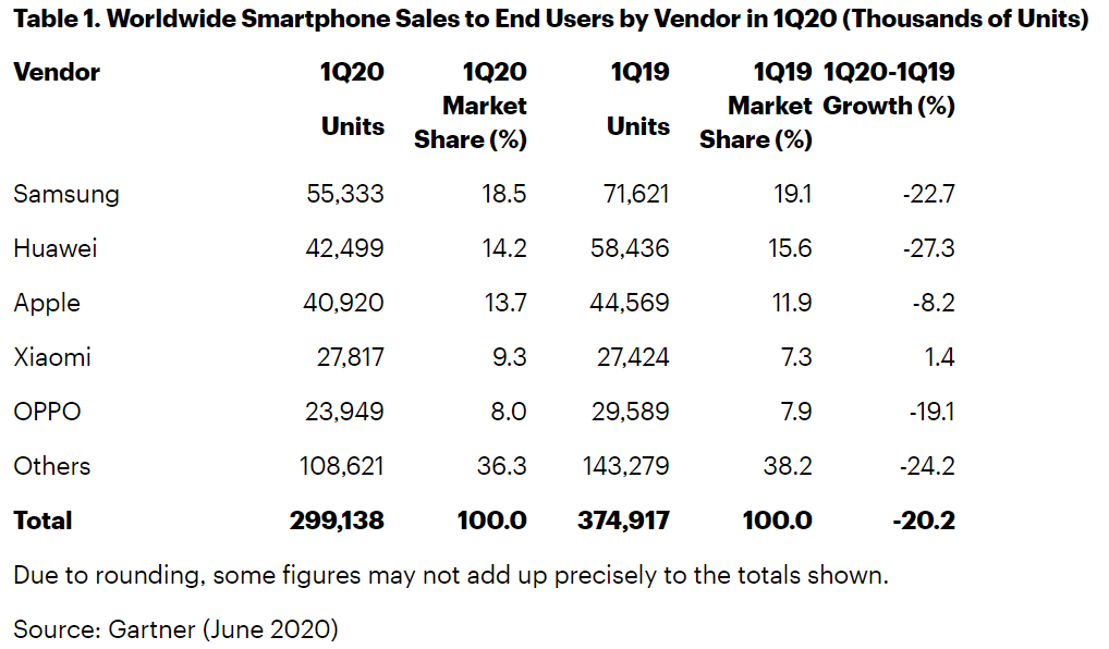 Gartner:如果沒有COVID-19, iPhone的出貨量可能會在2020年第一季度達到創(chuàng)紀錄的水平