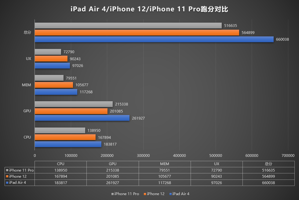 iPhone 12在AnTuTu上輸給了iPad Air 4,在圖形顯示方面也落后于iPhone 11