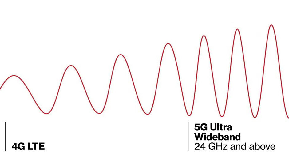 iPhone 12上的5G:下一代網絡將如何影響移動體驗
