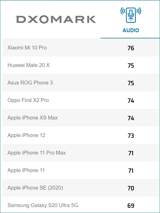 小米Mi 10 Pro仍然在DxOMark音頻排行榜上名列前茅,盡管新的蘋果iPhone 12表現強勁